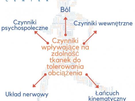Czynniki wpływające na zdolność tkanek